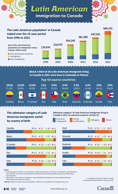 Infographic on Latin American immigration to Canada. 