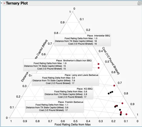 To choose between things involving multiple options, don’t be afraid to get the anser from JMP using three dimensions.