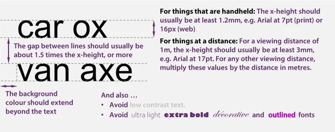 Diagram showing some example text, which states that for things that are handheld, the x-height should usually be at least 1.2mm. That is Arial at 7pt in print or 16px for websites. For things at a distance, for a viewing distance of 1m, the x-height should usually be at least 3mm, e.g. Arial at 17pt. For any other viewing distance, multiply these values by the distance in metres. Additionally, the gap between lines should usually be about 1.5 times the x-height (or more) and the background colour should extend beyond the text. We also advise avoiding low contrast text and ultra light, extra bold, decorative and outlined fonts.