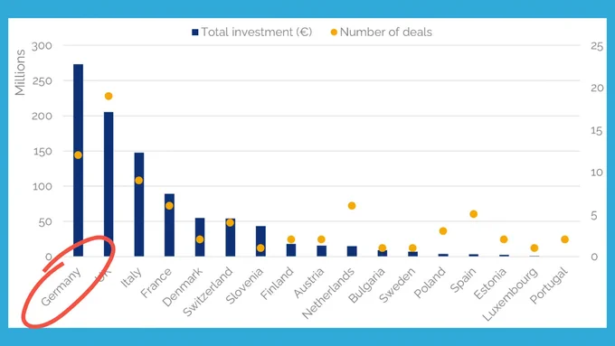 Die Grafik zeigt die geografische Verteilung des Gesamtwerts der Investitionen in Raumfahrt-Startups nach dem Ort ihres Hauptsitzes.