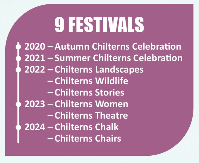 Infographic with a purple background with the words "9 festivals, 2020 to 2024. Autumn celebration, summer celebrations, landscapes, wildlife, stories, women, theatre, chalk and chairs". 