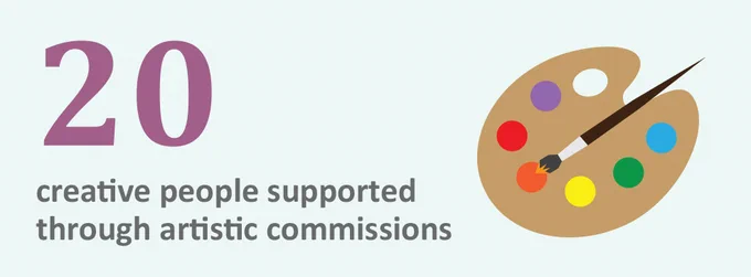 An illustration of a paint palette with white, purple, red, orange, yellow, green and blue paint blobs and the words "20 creative people supported through artistic commissions".
