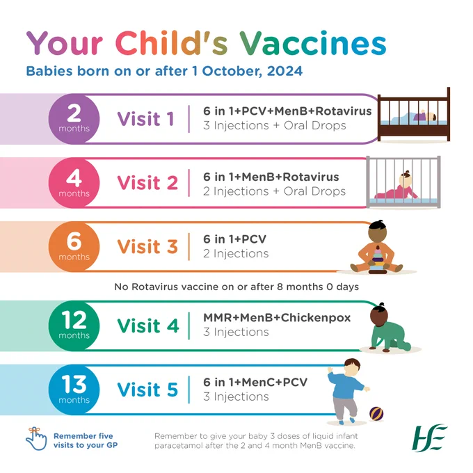 Text that says 'Your child's vaccines. Babies born on or after 1 October 2024. Visit 1, 2 months, 6 in 1 and PCV and MenB and Rotavirus, 3 injections and oral drops. Visit 2, 4 months, 6 in 1 and Men B and Rotavirus, 2 injections and oral drops. Visit 3, 6 months, 6 in 1 and PCV, 2 injections. No rotavirus vaccine on or after 8 months 0 days. Visit 4, 12 months, MMR and Men B and Chickenpox, 3 injections. Visit 5, 13 months 6 in 1 and MenC and PCV, 3 injections. Remember 5 visits to your GP. Remember to give your baby 3 doses of liquid infant paracetamol after the 2 and 4 month Men B vaccine'. 