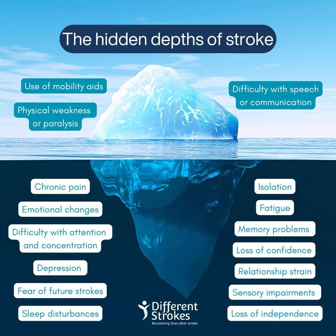 An image titled “The Hidden Depths of Stroke” shows a large iceberg floating in deep navy-blue water against a light blue sky. Above the water, visible effects of stroke include “use of mobility aids, physical weakness or paralysis, and difficulty with speech or communication.” Below the water, hidden challenges include “chronic pain, emotional changes, difficulty with attention and concentration, depression, fear of future strokes, sleep disturbances, isolation, fatigue, memory problems, loss of confidence, relationship strain, sensory impairments, and loss of independence.” The image represents the unseen depths of stroke recovery.