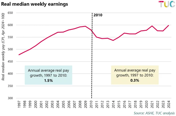 chart showing real median weekly earnings from 1997 to 2024, based on latest ASHE data. Weekly pay grew, on average, by 1.5% per year before 2010 and by 0.3% per year after.