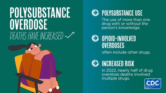 A woman sitting in a chair with her knees tucked in and the text “Polysubstance overdose deaths have increased. Polysubstance use. The use of more than one drug with or without the person’s knowledge. Opioid-involved overdoses often include other drugs. Increased risk. In 2022, nearly half of drug overdose deaths involved multiple drugs.” 