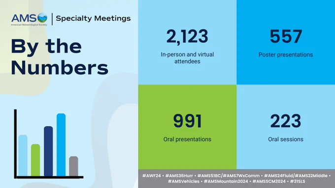 A graphic with stats from all 2024 Specialty Meetings.