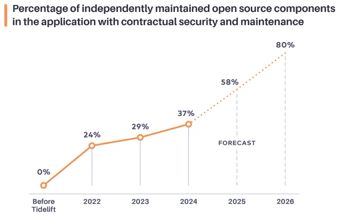 In the newest Tidelift case study: the percentage of independently maintained open source components in the customer's application with contractual security and maintenance improving over time as a result of partnering and paying open source maintainers 