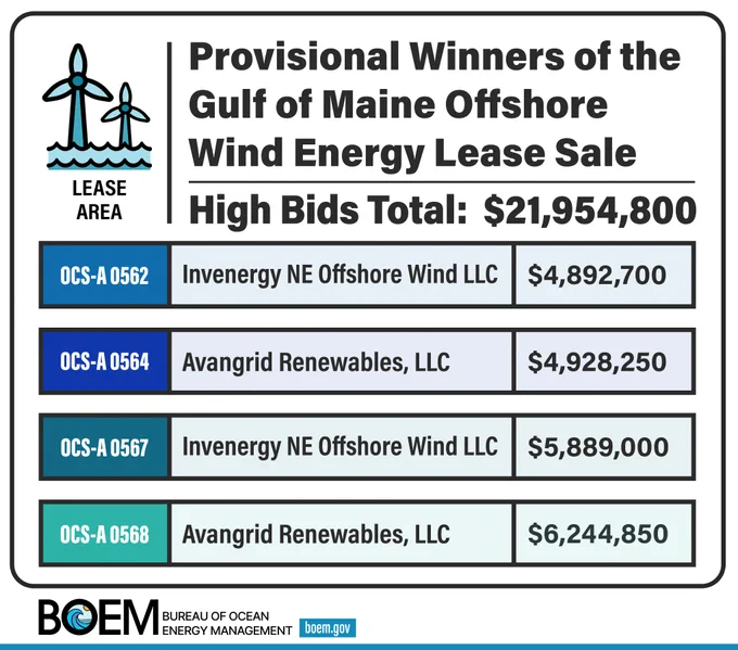 Provisional Winners of the Gulf of Maine Offshore Wind Energy Lease Sale. High Bids Total: $21,954,800.