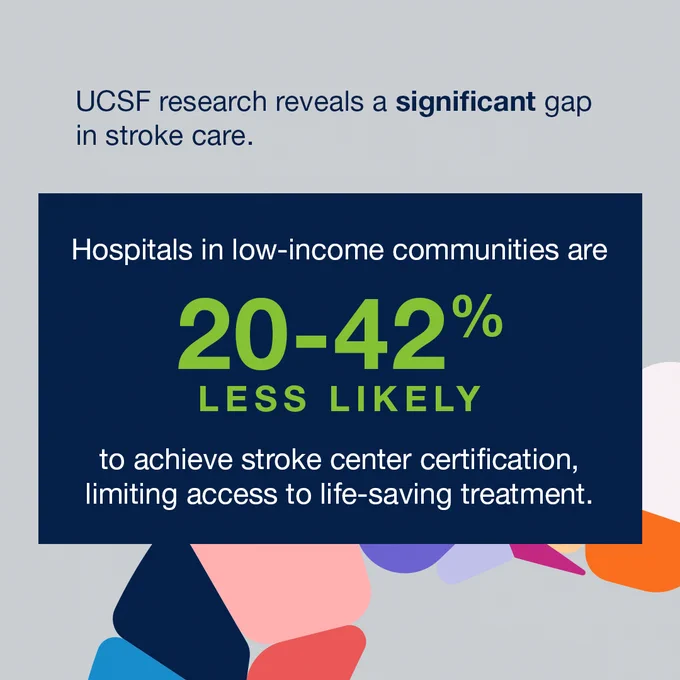Infographic about UCSF research showing a 20-42% lower likelihood of stroke center certification in hospitals in low-income communities, impacting access to crucial treatments.