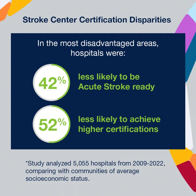 Infographic titled 'Stroke Center Certification Disparities' highlighting that in the most disadvantaged areas, hospitals are 42% less likely to be Acute Stroke ready and 52% less likely to achieve higher certifications. Data compares 5,055 hospitals from 2009, noting socioeconomic status.