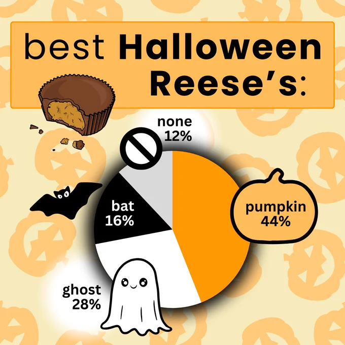 Best Halloween Reese's: 
44% pumpkin
28% ghost
16% bat
12% none