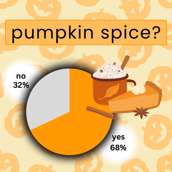 Pumpkin spice? 
68% yes
32% no
