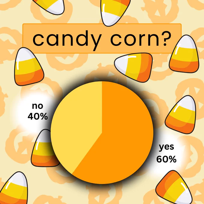 Candy corn?
60% yes
40% no