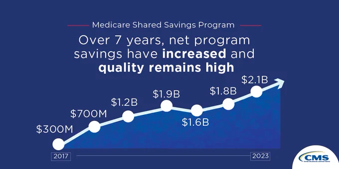 Medicare Shared Savings Program
Over 7 years, net program savings have increased, and quality remains high.