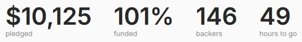 A screencap from Kickstarter's project dashboard: "$10,125 pledged, 101% funded, 146 backers, 49 hours to go"