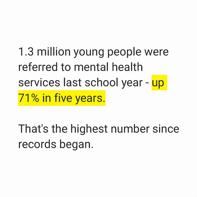 1.3 million young people were referred to mental health services last school year – up 71% in five years.

This is the highest number of referrals in one year since records began. 