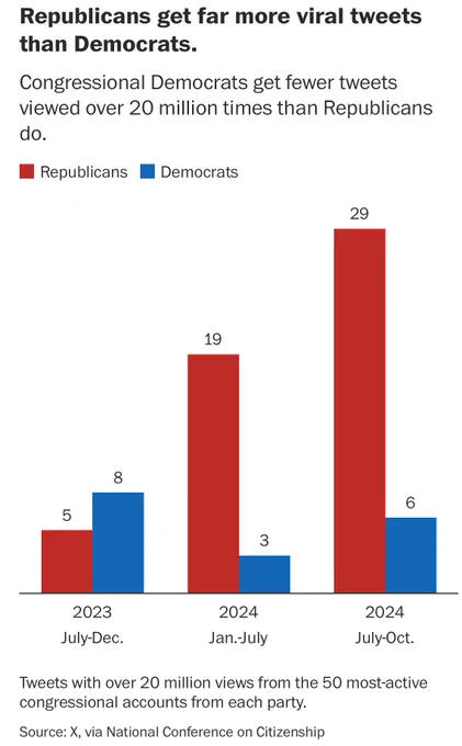 But right-wing tweeters have clearly benefited under Musk’s reign. Nearly all of the 33 tweets with more than 20 million views since last summer came from Republicans, the analysis shows. The most viral posts, from the House Judiciary Committee and its chair, Rep. Jim Jordan (Ohio), warned “you’re not safe in Democrat-run Philadelphia” and included a meme relating to the bogus Trump-repeated claim that Haitian migrants in Ohio were eating cats.