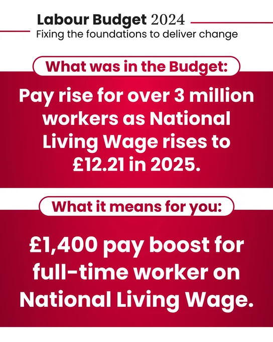 
Text: 
Labour Budget 2024
Fixing the foundations to deliver change


What was in the Budget:
Pay rise for over 3 million workers next year, as National Living Wage rises by 6.7%


What it means for you:
£1,400 pay boost for the average full-time worker.
