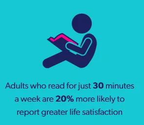 Image with text that reads: adults reading for 30 minutes a week are 20% more likely to feel greater life satisfation