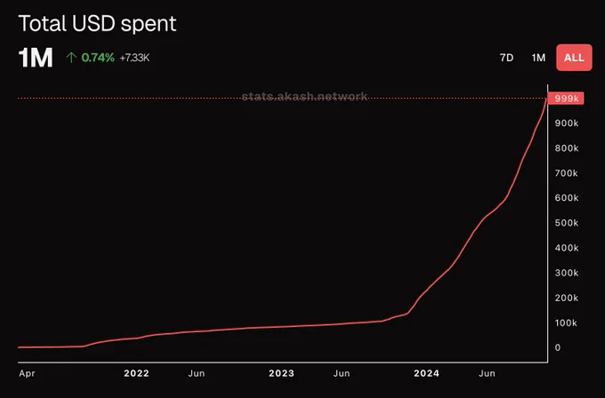 https://stats.akash.network