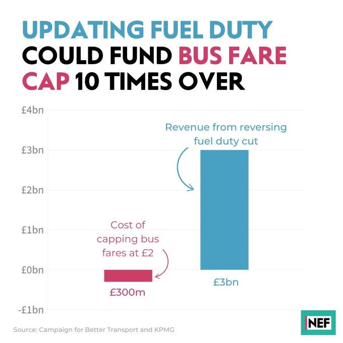 Text: Updating fuel duty could fund bus fare cap 10 times over. Graph with shows cost of capping bus fares at £2 being £300m and the revenue from reversing the fuel duty cut at £3bn