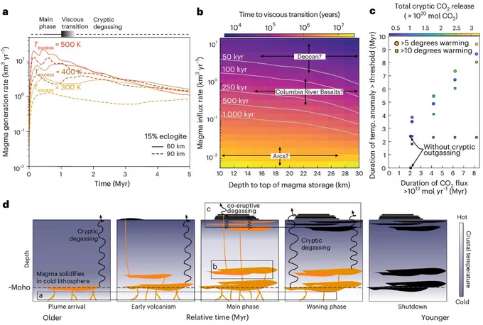 Plots and a schematic illustration of thermomechanical calculations and the geodynamical evolution of large igneous provinces