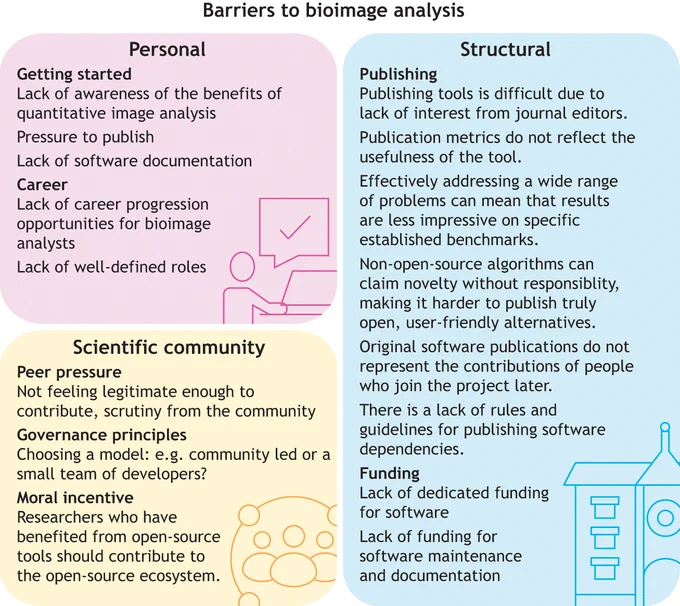 A figure with an heading "Barriers to bioimage analysis", with a pink block headed "Personal" (with subheadings "Getting started" and "Career"), a yellow block headed "Scientific community" (with subheadings "Peer pressure", "Governance principles", and "Moral incentive"), and a blue block headed "Structural" (with subheadings "Publishing", and "Funding).