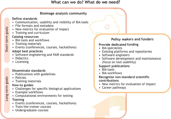 A figure titled "What can we do? What do we need?". It has a large block titled "Bioimage analysis community", which under "Short-term goals" has headings "Define standards", "Catalog resources", and "Adopt best practices" and under "Long-term goals" has headings "Disseminate standards", "How-to guides", and "Training".  In a smaller block titled "Policy makers and funders" there are headings "Provide dedicated funding", "Support publications", and "Recognize non-standard scientific contributions".