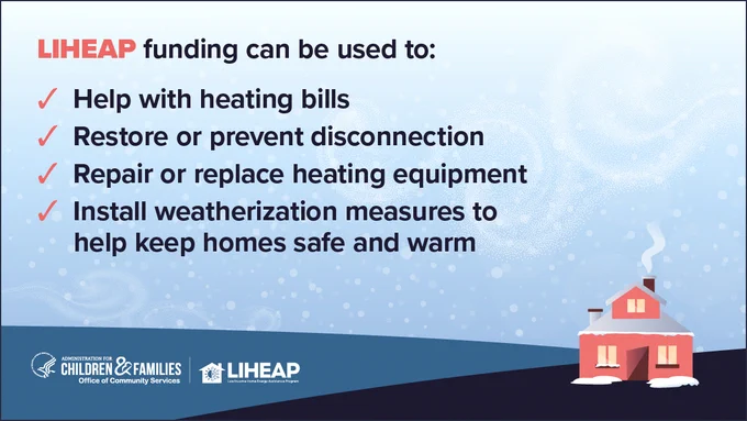 Infographic explaining that LIHEAP funding can be used to help with heating bills, restore or prevent disconnection, repair or replace heating equipment, and install weatherization measures to keep homes safe and warm. Includes icons of a check mark, a house, and logos for Children & Families Office of Community Services and LIHEAP.