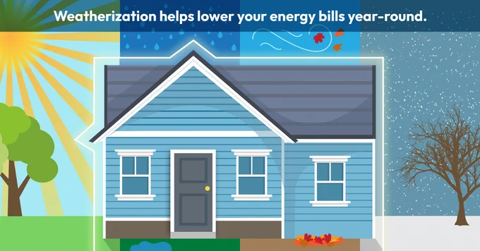 Graphic showing a house illustrating the benefits of weatherization in different seasons. The left side shows summer with a bright sun and the right side depicts winter with snow, demonstrating energy efficiency throughout the year. The text above the house says "Weatherization helps lower your energy bills year-round."