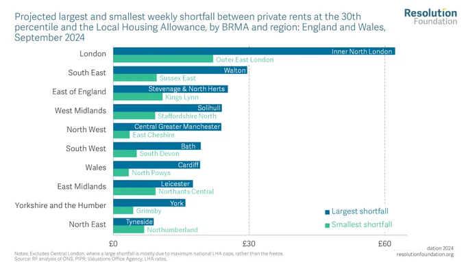 chart showing Projected largest and smallest weekly shortfall between private rents at the 30th percentile and the Local Housing Allowance, by BRMA and region: England and Wales, September 2024 