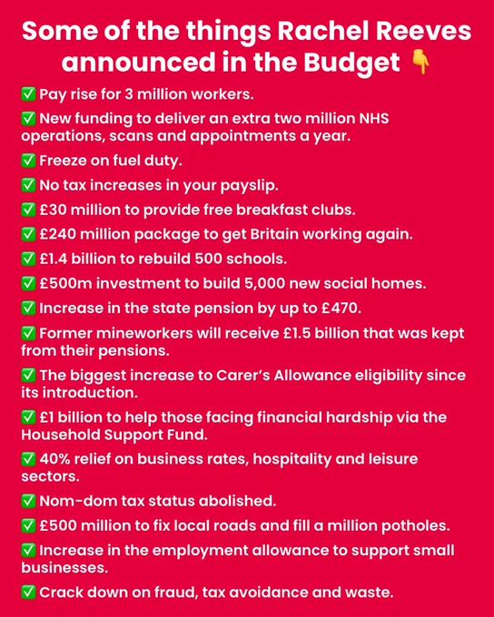 Graphic with copy:

Some of the things Rachel Reeves announced in the Budget

Pay rise for 3 million workers.

New funding to deliver an extra two million NHS operations, scans and appointments a year.

Freeze on fuel duty.

No tax increases in your payslip.

£30 million to provide free breakfast clubs.
£240 million package to get Britain working again. 
£1.4 billion to rebuild 500 schools.
£500m investment to build 5,000 new social homes. 
Increase in the state pension by up to £470. Former mineworkers will receive £1.5 billion that was kept from their pensions.
The biggest increase to Carer's Allowance eligibility since its introduction.
£1 billion to help those facing financial hardship via the Household Support Fund.
40% relief on business rates, hospitality and leisure sectors.
Nom-dom tax status abolished.
£500 million to fix local roads and fill a million potholes. 
Increase in the employment allowance to support small businesses.
Crack down on fraud, tax avoidance and waste.