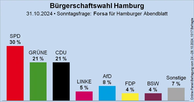 Säulendiagramm der Sonntagsfrage zur Bürgerschaftswahl in Hamburg von Forsa für das Hamburger Abendblatt