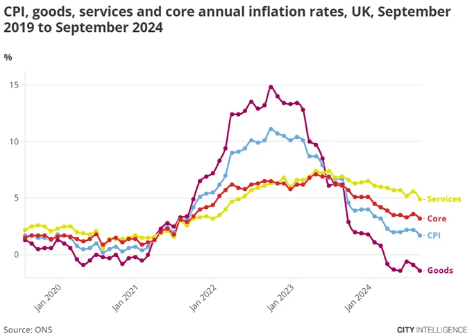 In September UK inflation saw a surprising decline, with Consumer Price Index (CPI) inflation 
falling to 1.7% on an annual basis, down from 2.2% in August.