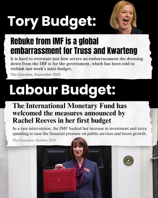 Graphic.

Photograph of Liz Truss with newspaper headline.

Text: Tory Budget

Rebuke from IMF is a global embarrassment for Truss and Kwarteng.

It is hard to overstate just how severe an embarrassment the dressing down from the IMF is for the government, which has been told to rethink last week's mini-budget.

The Guardian, September 2022


Photograph of Rachel Reeves with newspaper headline.


Text: Labour Budget

The International Monetary Fund has welcomed the measures announced by Rachel Reeves in her first budget

In a rare intervention, the IMF backed her increase in investment and extra spending to ease the financial pressure on public services and boost growth.

The Guardian, October 2024
