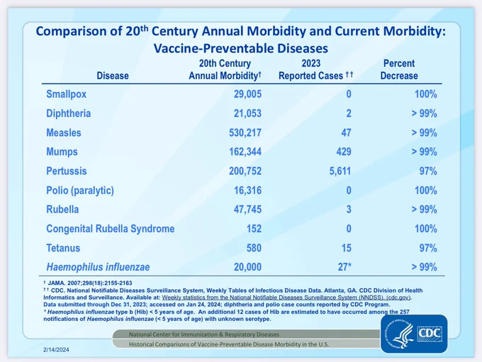 Table from the CDC. Title: Comparison of 20th Century Annual Morbidity and Current Morbidity: Vaccine-Preventable Diseases

Disease | 20th Century Annual Cases | 2023 Cases | Percent Decrease 
Smallpox              |  29,005  |        0    | 100%
Diphtheria            |   21,053   |        2    | > 99%
Measles                 | 530,217  |      47    |  > 99%
Mumps                  | 162,344  |   429    | > 99%
Pertussis              | 200,752 | 5,611    |    97%
Polio (paralytic) |    16,316  |       0     | 100%
Rubella                  |   47,745   |       3     | > 99%
Congenital
    Rubella 
    Syndrome        |           152 |        0    | 100%
Tetanus                |         580   |     15     |  97%
Haemophilus
      influenzae.     |  20,000   |      27    | > 99%