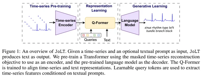 An overview of JoLT. Given a time-series and an optional textual prompt as input, JoLT produces text as output. We pre-train a Transformer using the masked time-series reconstruction objective to use as an encoder, and the pre-trained language model as the decoder. The Q-Former is trained to align time-series and text representations. Learnable query tokens are used to extract time-series features conditioned on textual prompts.