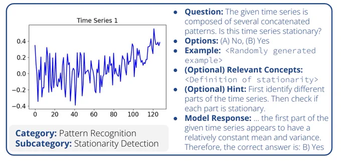 Each template in the TimeSeriesExam evaluates a specific category, and includes a question, list of options, example question and answer
pair for in-context learning, and optionally a hint and descriptions of complicated technical terms. Here, GPT-4o showcases its ability to transfer visual understanding and time series concepts into effective reasoning.