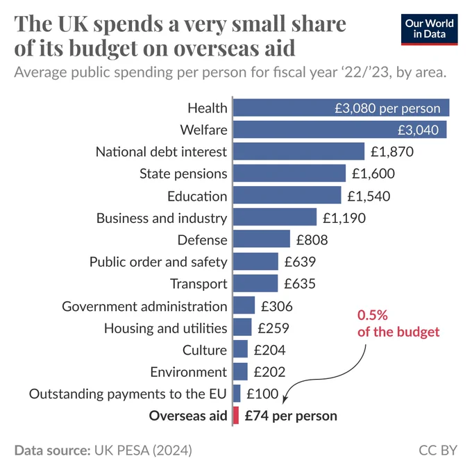 Bar chart of average public spending per person in the UK for the fiscal year 2022/2023, by area. Highlighted is spending on overseas aid of 74£ per person, with spending on other areas much higher, many by a magnitude.
