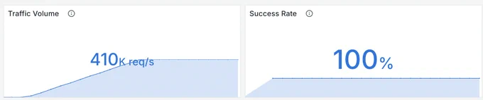 Dashboard showing 410,000 HTTP requests per second with a 100% success rate