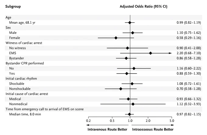 Forest plot showing the subgroup analyses of the primary outcome.