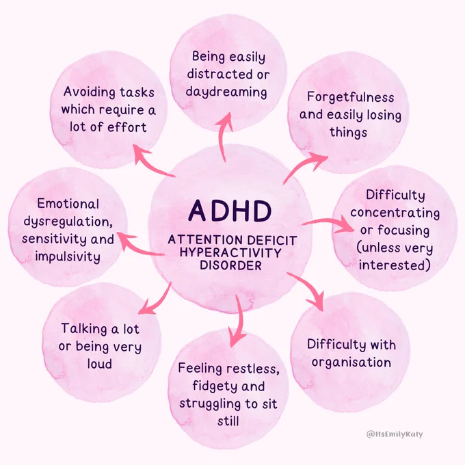 A spider diagram with the title ADHD - attention deficit hyperactivity disorder in the centre. The spirals read: being easily distracted or daydreaming, forgetfulness and easily losing things, difficulty concentrating or focusing (unless very interested), difficulty with organisation, feeling restless, fidgety and struggling to sit still, talking a lot or being very loud, emotional dysregulation and sensitivity and avoiding tasks which require a lot of effort.