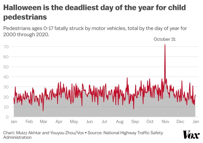 A chart of how many kids are killed by drivers each year. Halloween is a massive spike in the chart.