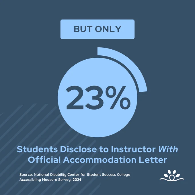 A dark blue background with a prominent light blue circular pie graphic featuring "23%" in bold. Above it, a small box reads "But Only." The text below reads, "Students Disclose to Instructor With Official Accommodation Letter." The National Disability Center logo, featuring a white line looping in a circle with four white spear-shaped leaves above it, appears in the bottom right. The source reads, "National Disability Center for Student Success College Accessibility Measure Survey, 2024.