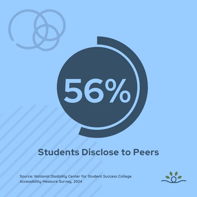 A light blue background with a dark blue circular pie graphic featuring "56%" in bold. Above the circle, there are three overlapping circles as a design element. The text below reads, "Students Disclose to Peers." The National Disability Center logo, featuring a dark blue line looping in a circle with four dark green spear-shaped leaves above it, appears in the bottom right. The source reads, "National Disability Center for Student Success College Accessibility Measure Survey, 2024.