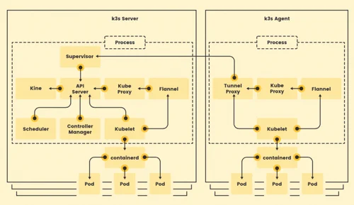 K3S Architecture Diagram. Source: https://k3s.io