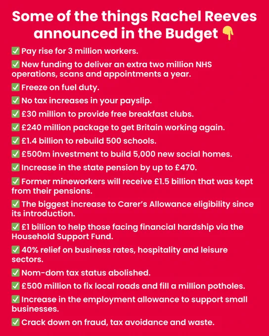 Some of the things Rachel Reeves announced in the Budget 

Pay rise for 3 million workers.

New funding to deliver an extra two million NHS operations, scans and appointments a year.

Freeze on fuel duty.

No tax increases in your payslip.

£30 million to provide free breakfast clubs. 

£240 million package to get Britain working again.

£1.4 billion to rebuild 500 schools.

£500m investment to build 5,000 new social homes.

Increase in the state pension by up to £470.

Former mineworkers will receive £1.5 billion that was kept from their pensions.

The biggest increase to Carer’s Allowance eligibility since its introduction.

£1 billion to help those facing financial hardship via the Household Support Fund.

40% relief on business rates, hospitality and leisure sectors.

Nom-dom tax status abolished.

£500 million to fix local roads and fill a million potholes.

Increase in the employment allowance to support small businesses.

Crack down on fraud, tax avoidance and waste.