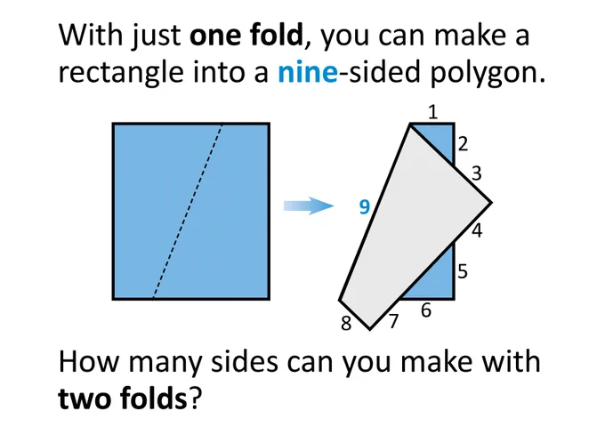 With just one fold, you can make a rectangle into a nine-sided polygon. [Image of a rectangle being folded unevenly down the center to create a polygon with sides numbered 1 through 9.] How many sides can you make with two folds?