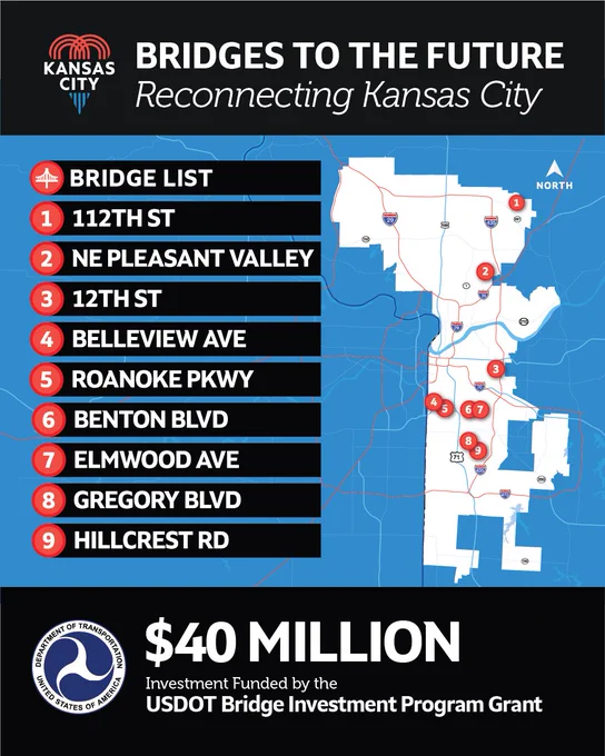 Graphic titled “Bridges to the Future: Reconnecting Kansas City.” It lists nine bridges in Kansas City scheduled for replacement through a $40 million investment from the USDOT Bridge Investment Program Grant. The bridges are marked on a Kansas City map with numbered red circles. The bridge list includes:

	1.	112th Street
	2.	NE Pleasant Valley
	3.	12th Street
	4.	Belleview Avenue
	5.	Roanoke Parkway
	6.	Benton Boulevard
	7.	Elmwood Avenue
	8.	Gregory Boulevard
	9.	Hillcrest Road

At the bottom, there is a USDOT logo with the text “$40 MILLION Investment Funded by the USDOT Bridge Investment Program Grant.”